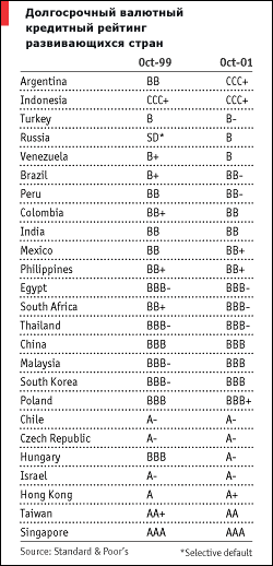 Кредитные рейтинги развивающихся стран
