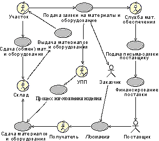 Моделирование технологического документооборота организации