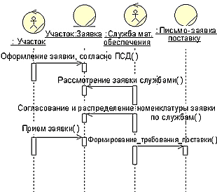 Моделирование технологического документооборота организации