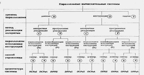 Реферат: Параллелизм как способ параллельной обработки данных