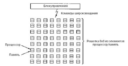 Курсовая работа по теме Разработка специализированного процессора для исполнения элементарных функций