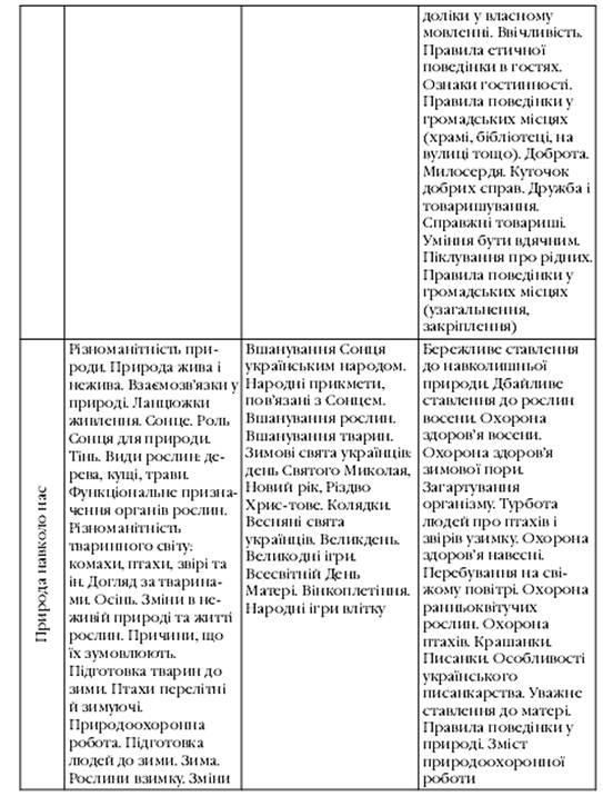 Курсовая работа: Методика ознайомлення молодших школярів з правами та обов'язками громадянина України на уроках 
