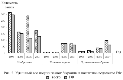 График, диаграмма удельного веса подачи заявок Украины в патентное ведомство РФ.