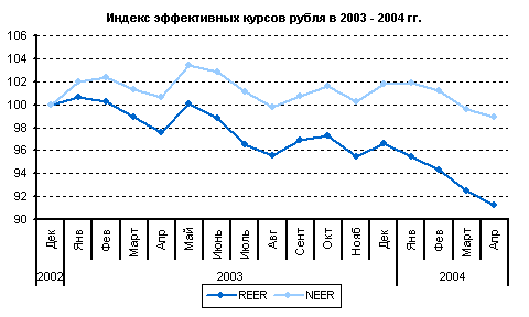 Индекс эффективных курсов рубля в 2003 - 2004 гг.