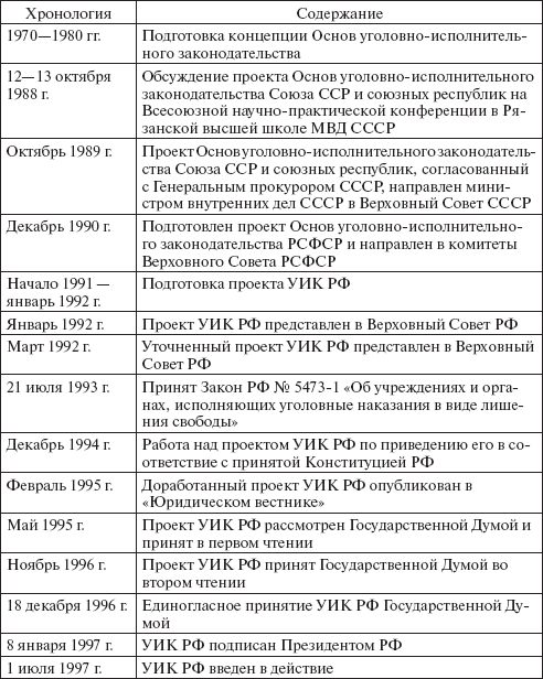 Основные этапы развития уголовно-исполнительного законодательства Российской Федерации