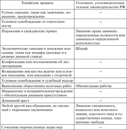 Сравнение альтернативных наказаний, предусмотренных Токийскими правилами, и системы уголовных наказаний России