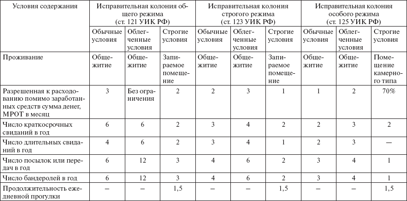 Сравнительный анализ условий отбывания лишения свободы в исправительных колониях различных видов