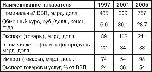 Динамика экспорта и импорта России в 1997–2005 гг.