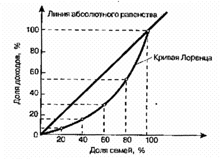 Кривая Лоренца для России в 1996г.